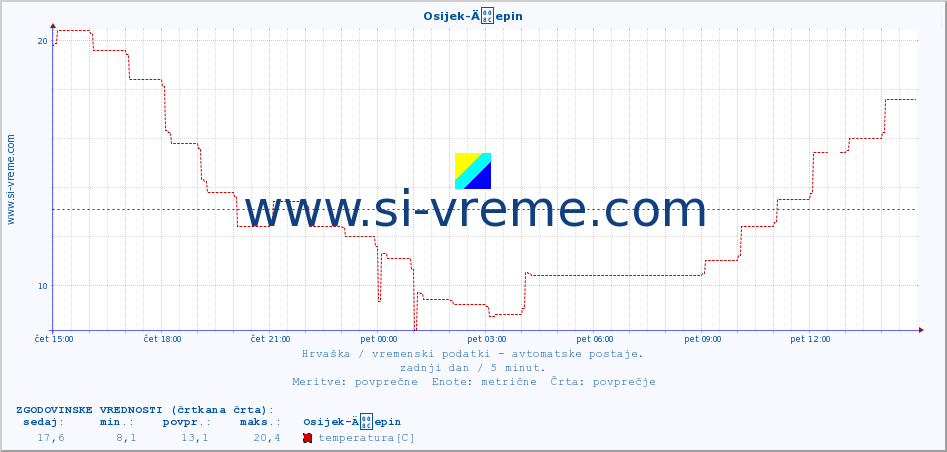 POVPREČJE :: Osijek-Äepin :: temperatura | vlaga | hitrost vetra | tlak :: zadnji dan / 5 minut.
