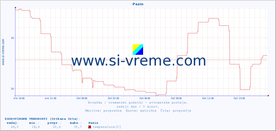 POVPREČJE :: Pazin :: temperatura | vlaga | hitrost vetra | tlak :: zadnji dan / 5 minut.