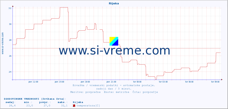 POVPREČJE :: Rijeka :: temperatura | vlaga | hitrost vetra | tlak :: zadnji dan / 5 minut.