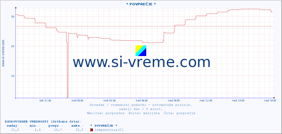 POVPREČJE :: * POVPREČJE * :: temperatura | vlaga | hitrost vetra | tlak :: zadnji dan / 5 minut.