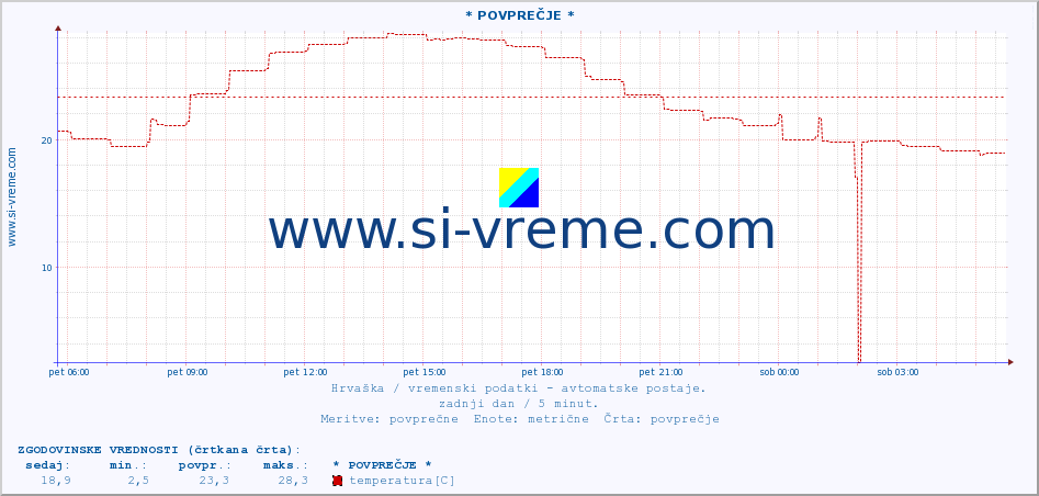 POVPREČJE :: * POVPREČJE * :: temperatura | vlaga | hitrost vetra | tlak :: zadnji dan / 5 minut.