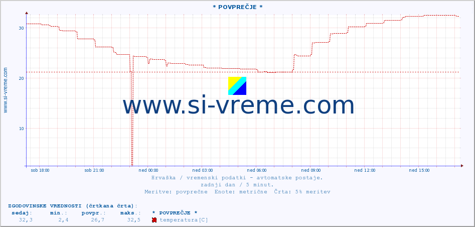 POVPREČJE :: * POVPREČJE * :: temperatura | vlaga | hitrost vetra | tlak :: zadnji dan / 5 minut.