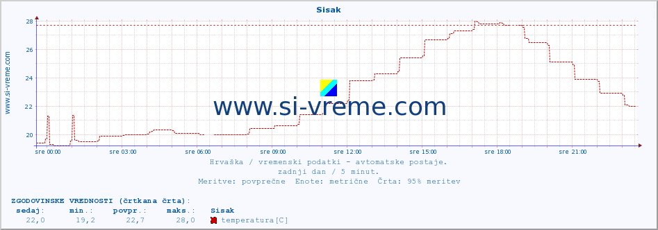 POVPREČJE :: Sisak :: temperatura | vlaga | hitrost vetra | tlak :: zadnji dan / 5 minut.