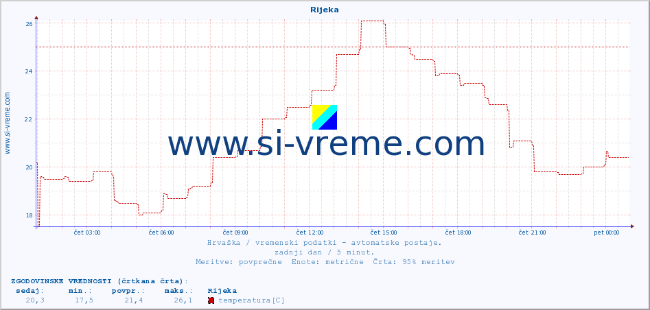 POVPREČJE :: Rijeka :: temperatura | vlaga | hitrost vetra | tlak :: zadnji dan / 5 minut.