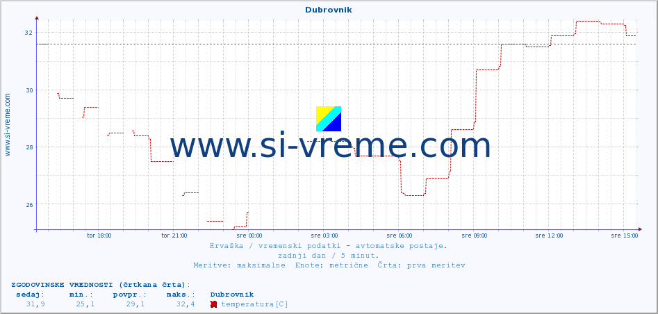 POVPREČJE :: Dubrovnik :: temperatura | vlaga | hitrost vetra | tlak :: zadnji dan / 5 minut.