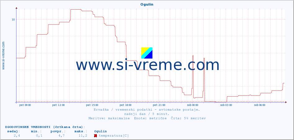 POVPREČJE :: Ogulin :: temperatura | vlaga | hitrost vetra | tlak :: zadnji dan / 5 minut.