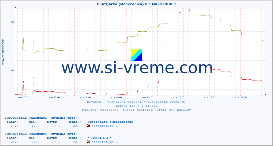 POVPREČJE :: Puntijarka (Medvednica) & * MAKSIMUM * :: temperatura | vlaga | hitrost vetra | tlak :: zadnji dan / 5 minut.