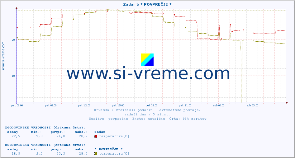 POVPREČJE :: Zadar & * POVPREČJE * :: temperatura | vlaga | hitrost vetra | tlak :: zadnji dan / 5 minut.