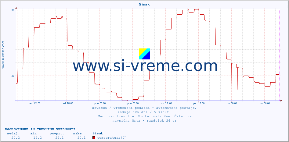 POVPREČJE :: Sisak :: temperatura | vlaga | hitrost vetra | tlak :: zadnja dva dni / 5 minut.