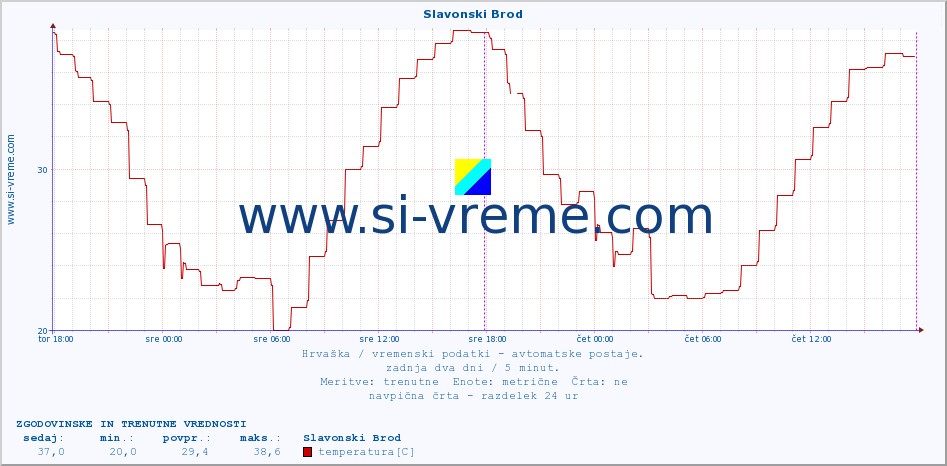 POVPREČJE :: Slavonski Brod :: temperatura | vlaga | hitrost vetra | tlak :: zadnja dva dni / 5 minut.