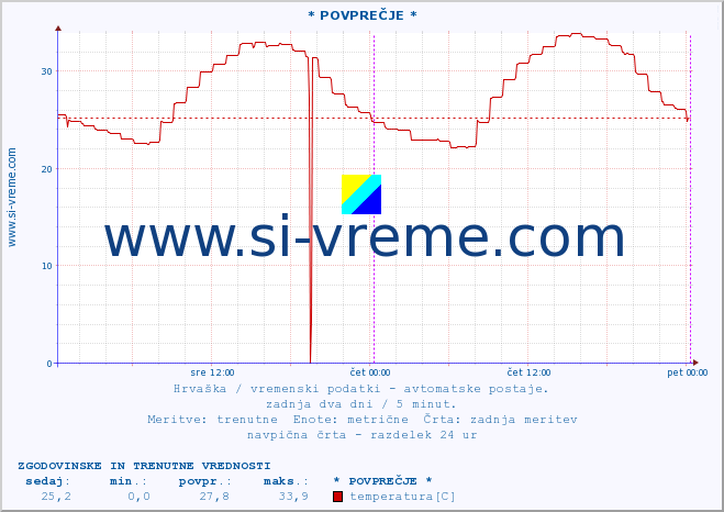 POVPREČJE :: * POVPREČJE * :: temperatura | vlaga | hitrost vetra | tlak :: zadnja dva dni / 5 minut.