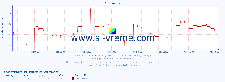 POVPREČJE :: Dubrovnik :: temperatura | vlaga | hitrost vetra | tlak :: zadnja dva dni / 5 minut.