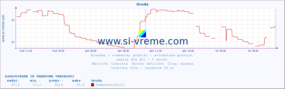 POVPREČJE :: Gruda :: temperatura | vlaga | hitrost vetra | tlak :: zadnja dva dni / 5 minut.