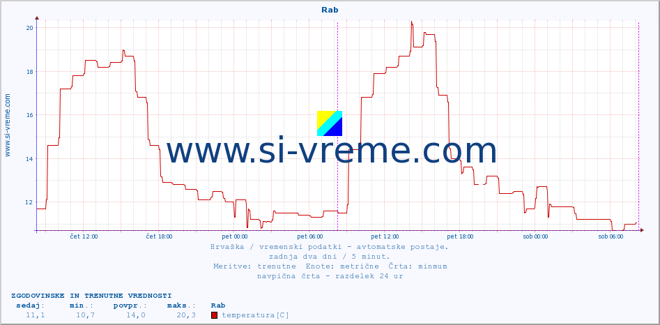 POVPREČJE :: Rab :: temperatura | vlaga | hitrost vetra | tlak :: zadnja dva dni / 5 minut.