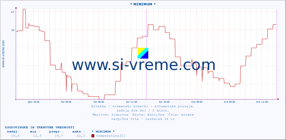 POVPREČJE :: * MINIMUM * :: temperatura | vlaga | hitrost vetra | tlak :: zadnja dva dni / 5 minut.