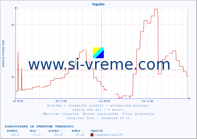 POVPREČJE :: Ogulin :: temperatura | vlaga | hitrost vetra | tlak :: zadnja dva dni / 5 minut.