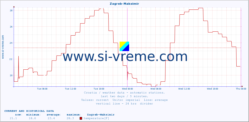  :: Zagreb-Maksimir :: temperature | humidity | wind speed | air pressure :: last two days / 5 minutes.