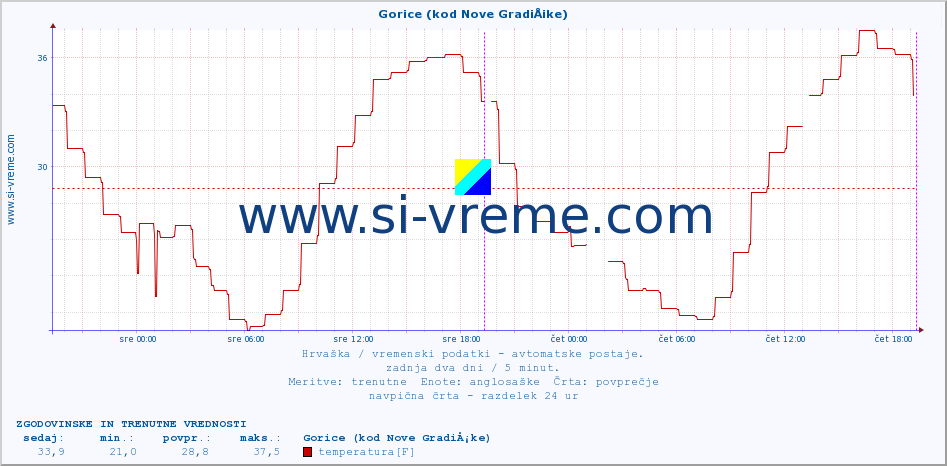 POVPREČJE :: Gorice (kod Nove GradiÅ¡ke) :: temperatura | vlaga | hitrost vetra | tlak :: zadnja dva dni / 5 minut.