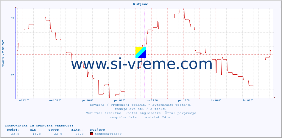 POVPREČJE :: Kutjevo :: temperatura | vlaga | hitrost vetra | tlak :: zadnja dva dni / 5 minut.