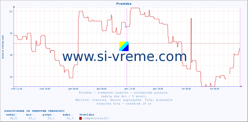 POVPREČJE :: Prevlaka :: temperatura | vlaga | hitrost vetra | tlak :: zadnja dva dni / 5 minut.