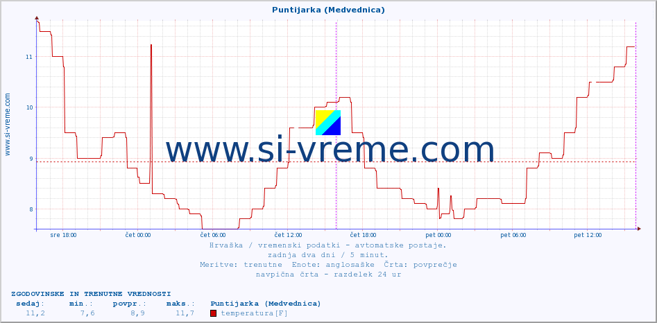 POVPREČJE :: Puntijarka (Medvednica) :: temperatura | vlaga | hitrost vetra | tlak :: zadnja dva dni / 5 minut.