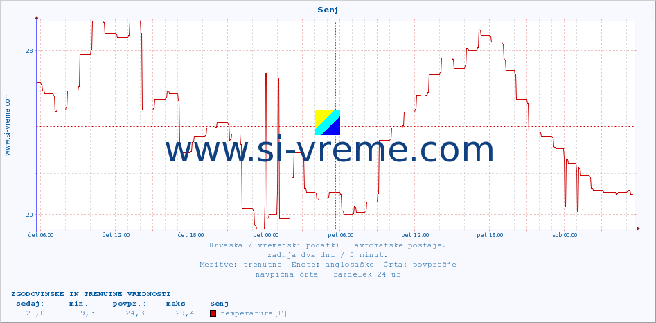 POVPREČJE :: Senj :: temperatura | vlaga | hitrost vetra | tlak :: zadnja dva dni / 5 minut.