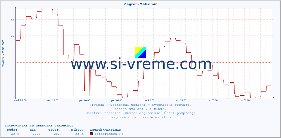 POVPREČJE :: Zagreb-Maksimir :: temperatura | vlaga | hitrost vetra | tlak :: zadnja dva dni / 5 minut.