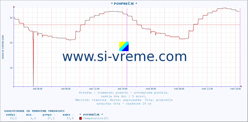 POVPREČJE :: * POVPREČJE * :: temperatura | vlaga | hitrost vetra | tlak :: zadnja dva dni / 5 minut.