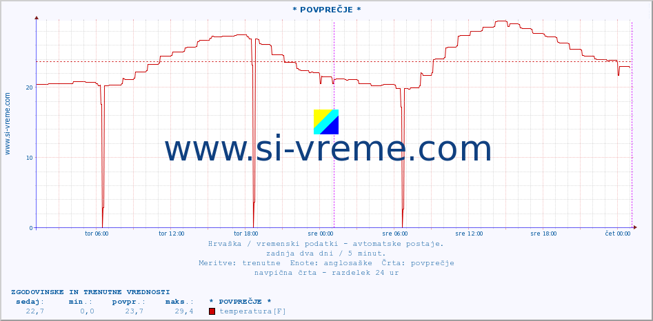 POVPREČJE :: * POVPREČJE * :: temperatura | vlaga | hitrost vetra | tlak :: zadnja dva dni / 5 minut.