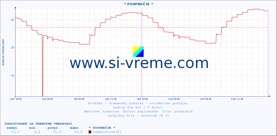 POVPREČJE :: * POVPREČJE * :: temperatura | vlaga | hitrost vetra | tlak :: zadnja dva dni / 5 minut.