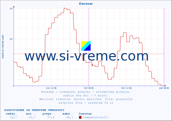 POVPREČJE :: Daruvar :: temperatura | vlaga | hitrost vetra | tlak :: zadnja dva dni / 5 minut.