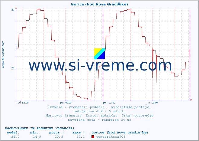 POVPREČJE :: Gorice (kod Nove GradiÅ¡ke) :: temperatura | vlaga | hitrost vetra | tlak :: zadnja dva dni / 5 minut.