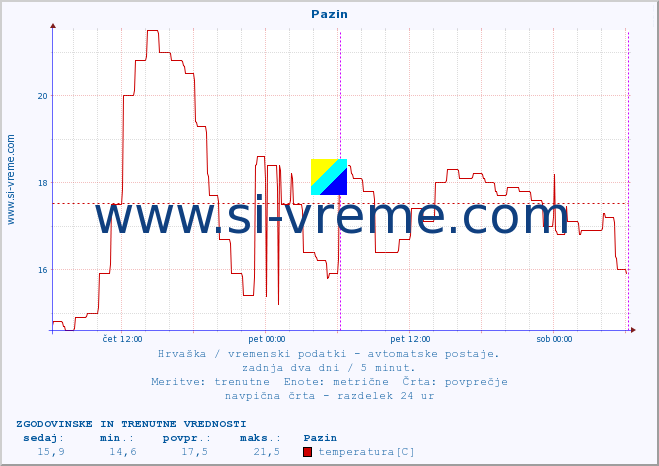 POVPREČJE :: Pazin :: temperatura | vlaga | hitrost vetra | tlak :: zadnja dva dni / 5 minut.