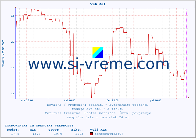 POVPREČJE :: Veli Rat :: temperatura | vlaga | hitrost vetra | tlak :: zadnja dva dni / 5 minut.