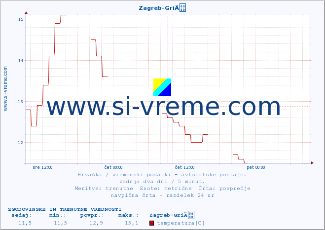 POVPREČJE :: Zagreb-GriÄ :: temperatura | vlaga | hitrost vetra | tlak :: zadnja dva dni / 5 minut.