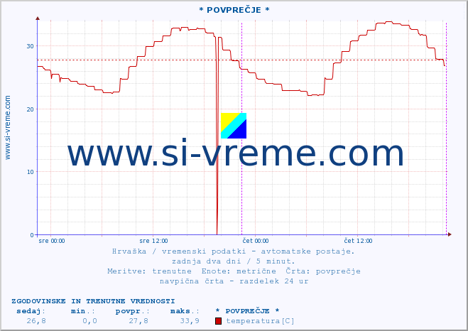 POVPREČJE :: * POVPREČJE * :: temperatura | vlaga | hitrost vetra | tlak :: zadnja dva dni / 5 minut.