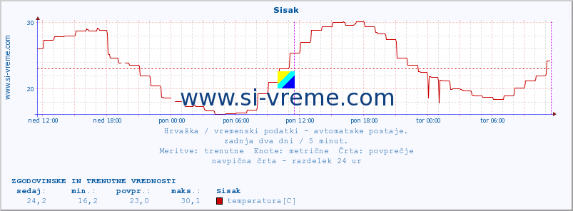 POVPREČJE :: Sisak :: temperatura | vlaga | hitrost vetra | tlak :: zadnja dva dni / 5 minut.