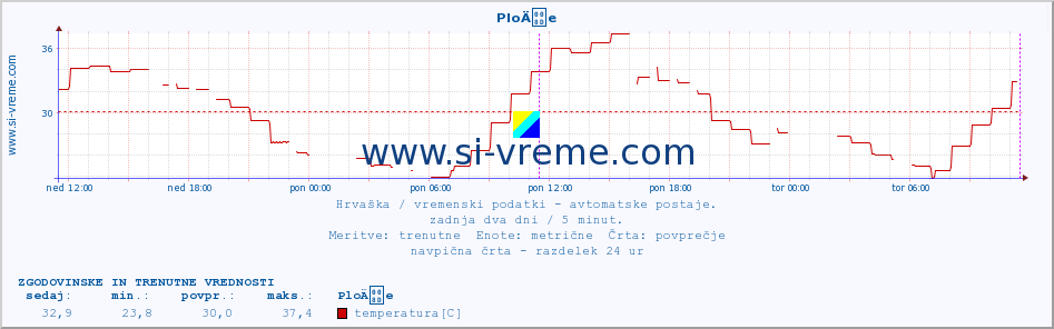 POVPREČJE :: PloÄe :: temperatura | vlaga | hitrost vetra | tlak :: zadnja dva dni / 5 minut.