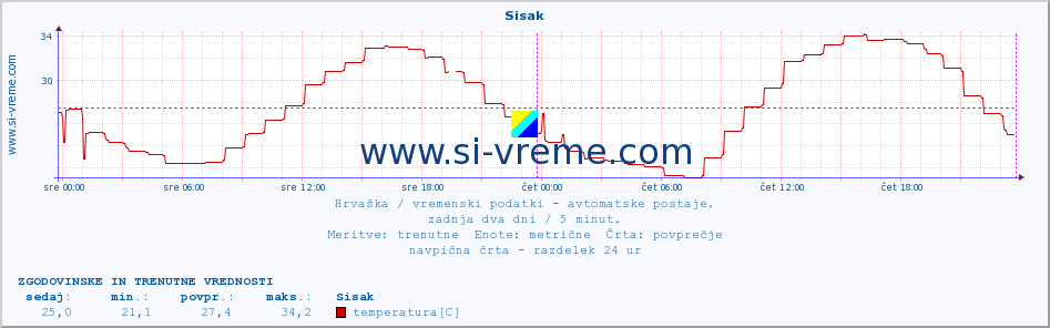 POVPREČJE :: Sisak :: temperatura | vlaga | hitrost vetra | tlak :: zadnja dva dni / 5 minut.