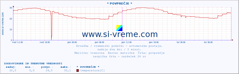 POVPREČJE :: * POVPREČJE * :: temperatura | vlaga | hitrost vetra | tlak :: zadnja dva dni / 5 minut.