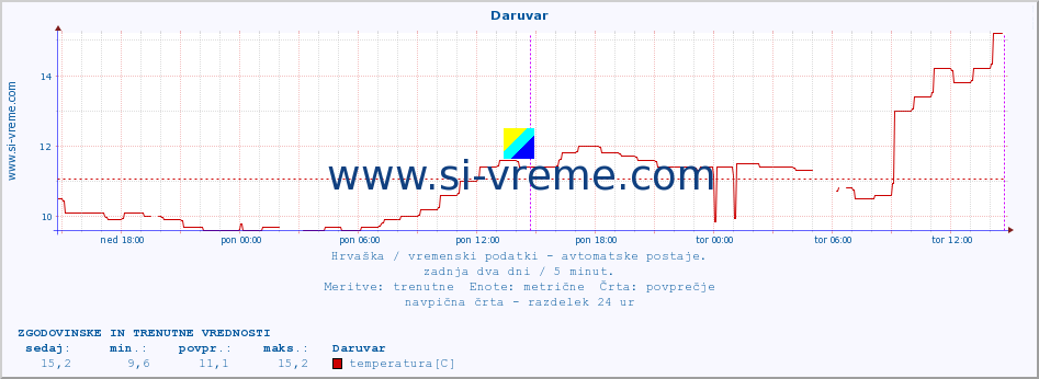 POVPREČJE :: Daruvar :: temperatura | vlaga | hitrost vetra | tlak :: zadnja dva dni / 5 minut.