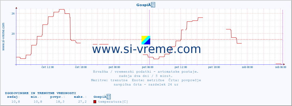 POVPREČJE :: GospiÄ :: temperatura | vlaga | hitrost vetra | tlak :: zadnja dva dni / 5 minut.