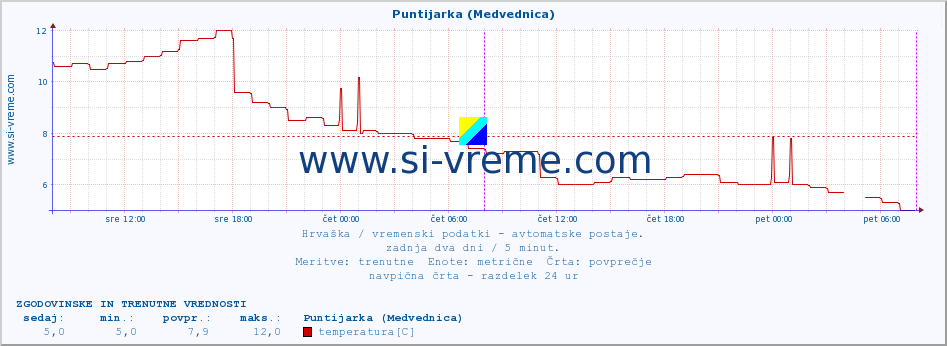 POVPREČJE :: Puntijarka (Medvednica) :: temperatura | vlaga | hitrost vetra | tlak :: zadnja dva dni / 5 minut.