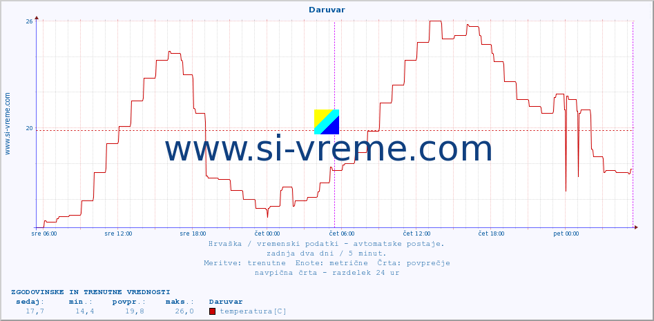 POVPREČJE :: Daruvar :: temperatura | vlaga | hitrost vetra | tlak :: zadnja dva dni / 5 minut.