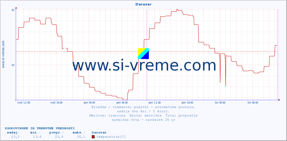 POVPREČJE :: Daruvar :: temperatura | vlaga | hitrost vetra | tlak :: zadnja dva dni / 5 minut.
