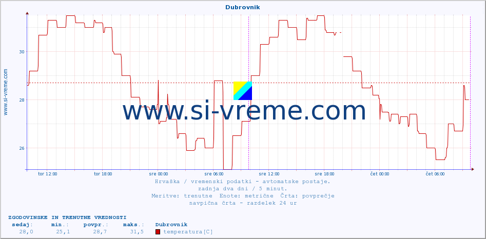 POVPREČJE :: Dubrovnik :: temperatura | vlaga | hitrost vetra | tlak :: zadnja dva dni / 5 minut.