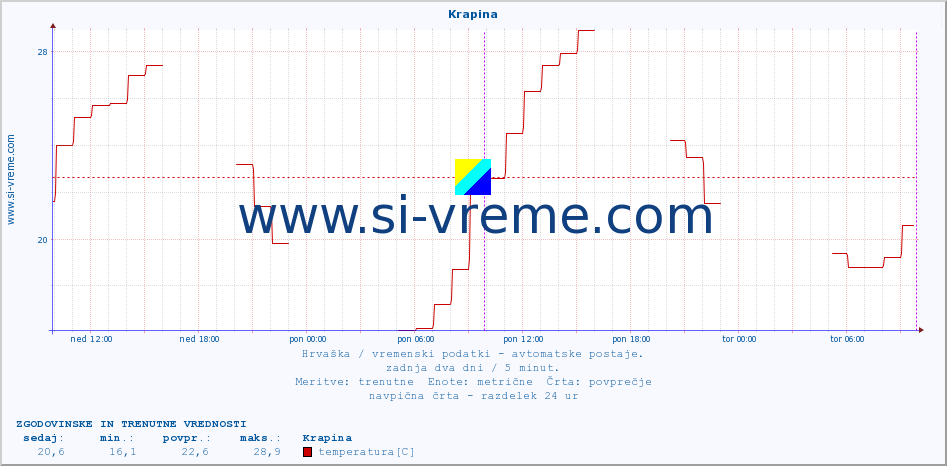 POVPREČJE :: Krapina :: temperatura | vlaga | hitrost vetra | tlak :: zadnja dva dni / 5 minut.