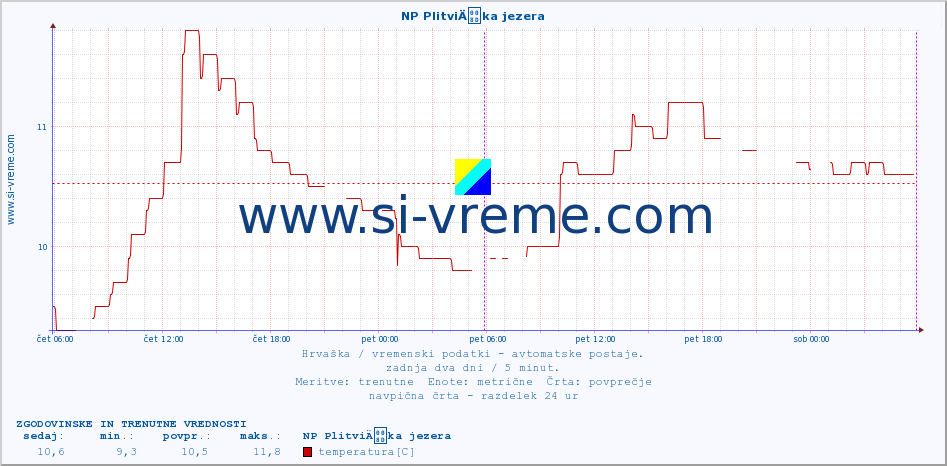 POVPREČJE :: NP PlitviÄka jezera :: temperatura | vlaga | hitrost vetra | tlak :: zadnja dva dni / 5 minut.
