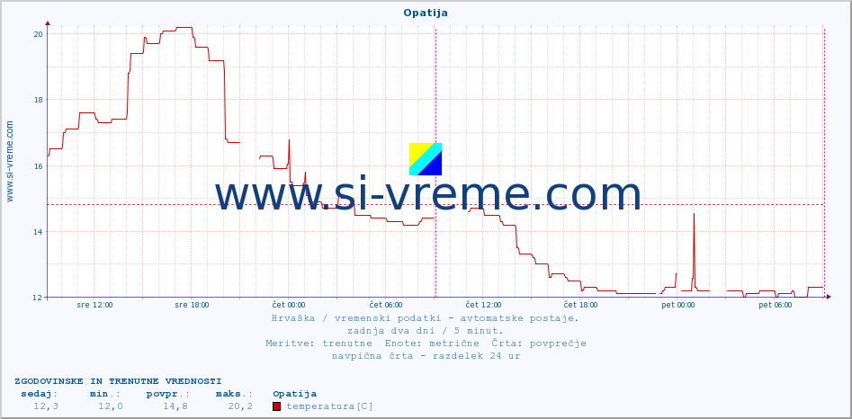 POVPREČJE :: Opatija :: temperatura | vlaga | hitrost vetra | tlak :: zadnja dva dni / 5 minut.