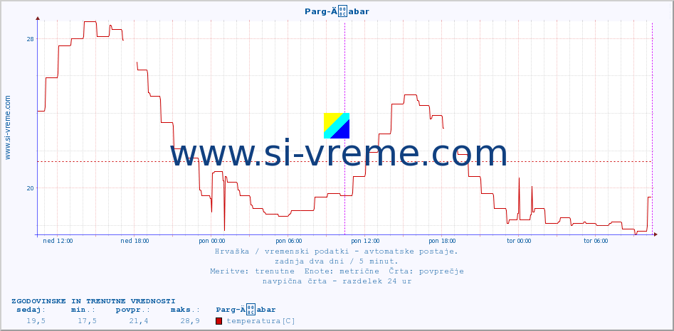 POVPREČJE :: Parg-Äabar :: temperatura | vlaga | hitrost vetra | tlak :: zadnja dva dni / 5 minut.